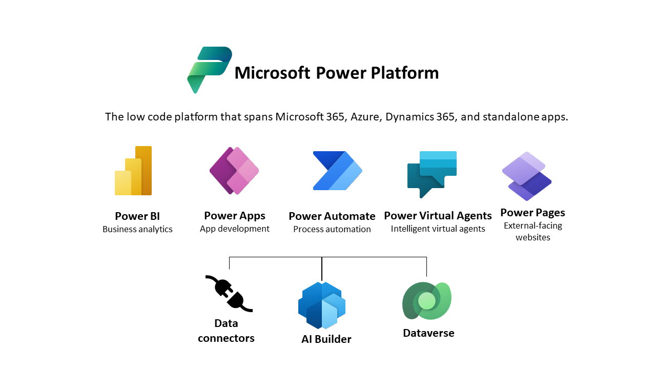 Microsoft Power platform